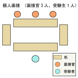 東京農工大学農学部地域生態システム学科 面接図