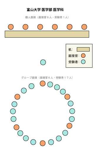 富山大学 医学部 | 面接体験記| 合格・面接体験記 | 編入学 | 中央