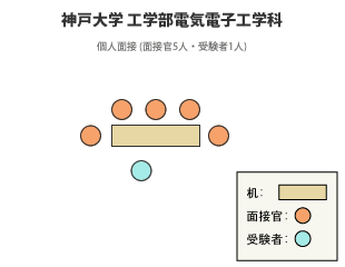 神戸大学工学部電気電子工学科 面接図