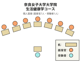 奈良女子大学大学院 生活健康学コース 大学院面接体験記 合格 面接体験記 体験記 大学院入試 中央ゼミナール